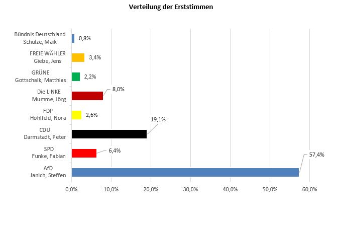 Erststimme Balken