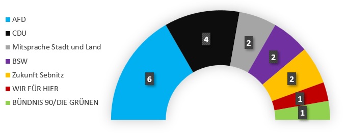 Sitzverteilung