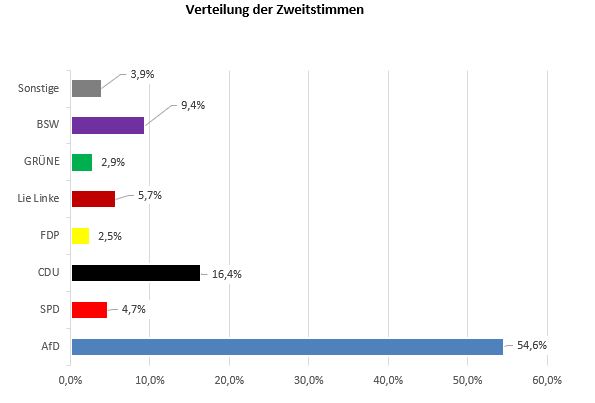 Zweitstimme Balken